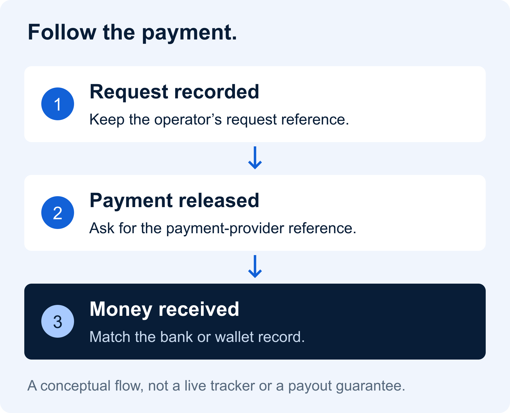 The stages are request recorded, payment released and money received. Each stage uses a different record.