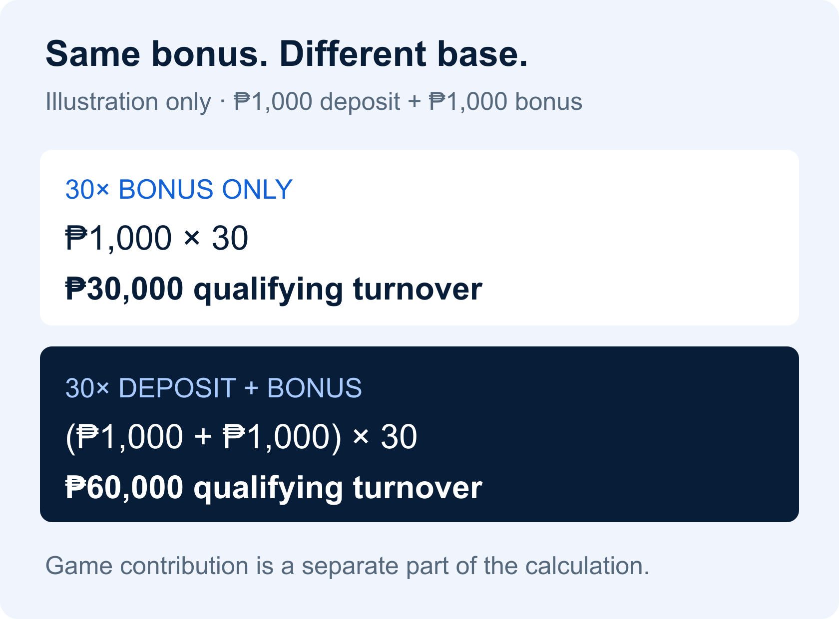 Illustrative comparison: a 30 times requirement on a 1000 peso bonus needs 30000 pesos of qualifying turnover; applying it to a 1000 peso deposit plus that bonus needs 60000 pesos.